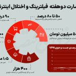 خسارت دو هفته فیلترینگ و اختلال اینترنت