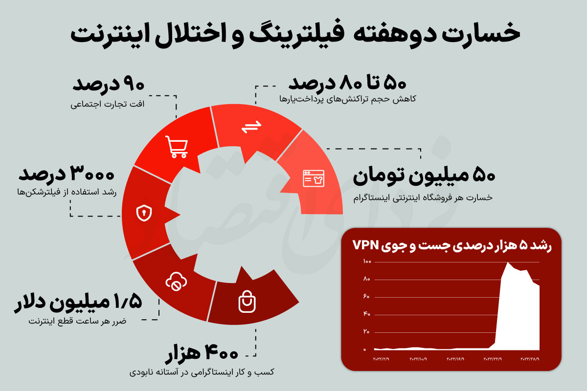 خسارت دو هفته فیلترینگ و اختلال اینترنت