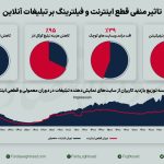 تاثیر اختلالات اینترنت بر تبلیغات آنلاین