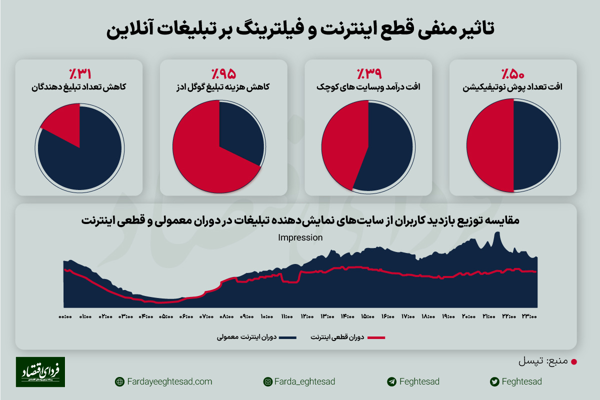 تاثیر اختلالات اینترنت بر تبلیغات آنلاین