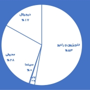 وضعیت صنعت تبلیغات ایران