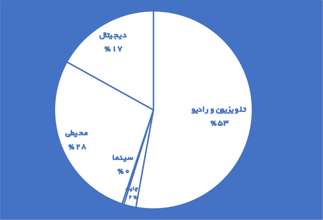 وضعیت صنعت تبلیغات ایران