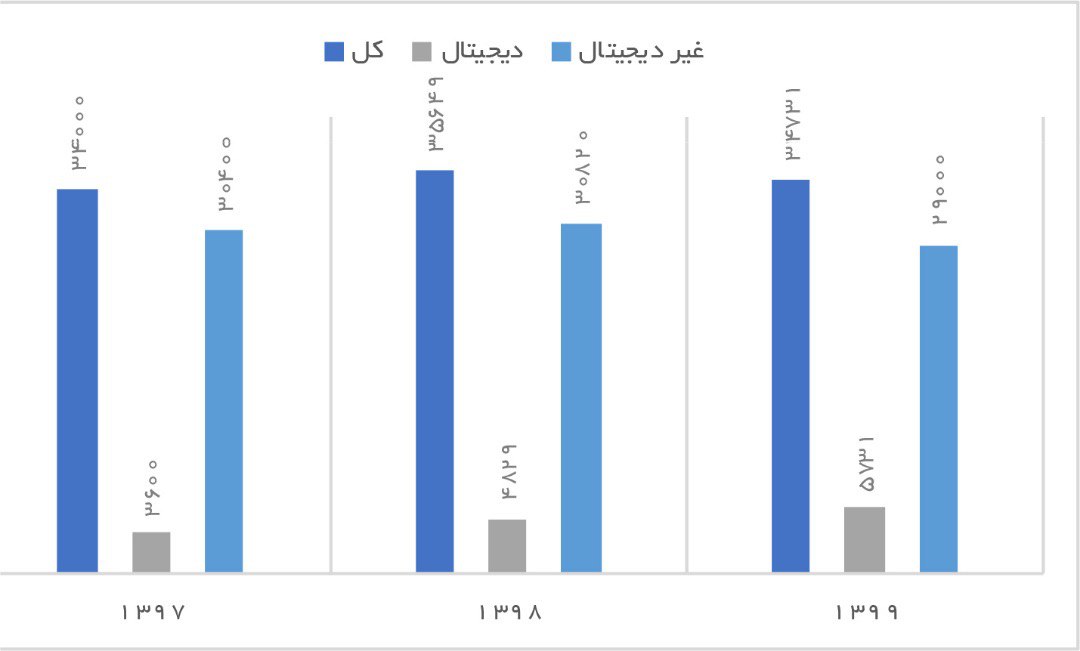 جدول مقایسه درآمدهای صنعت تبلیغات (‌دیجیتال و غیر دیجیتال )‌