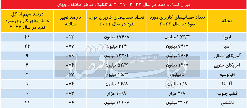 ایران در صدر کاهش نشت دیتا در جهان