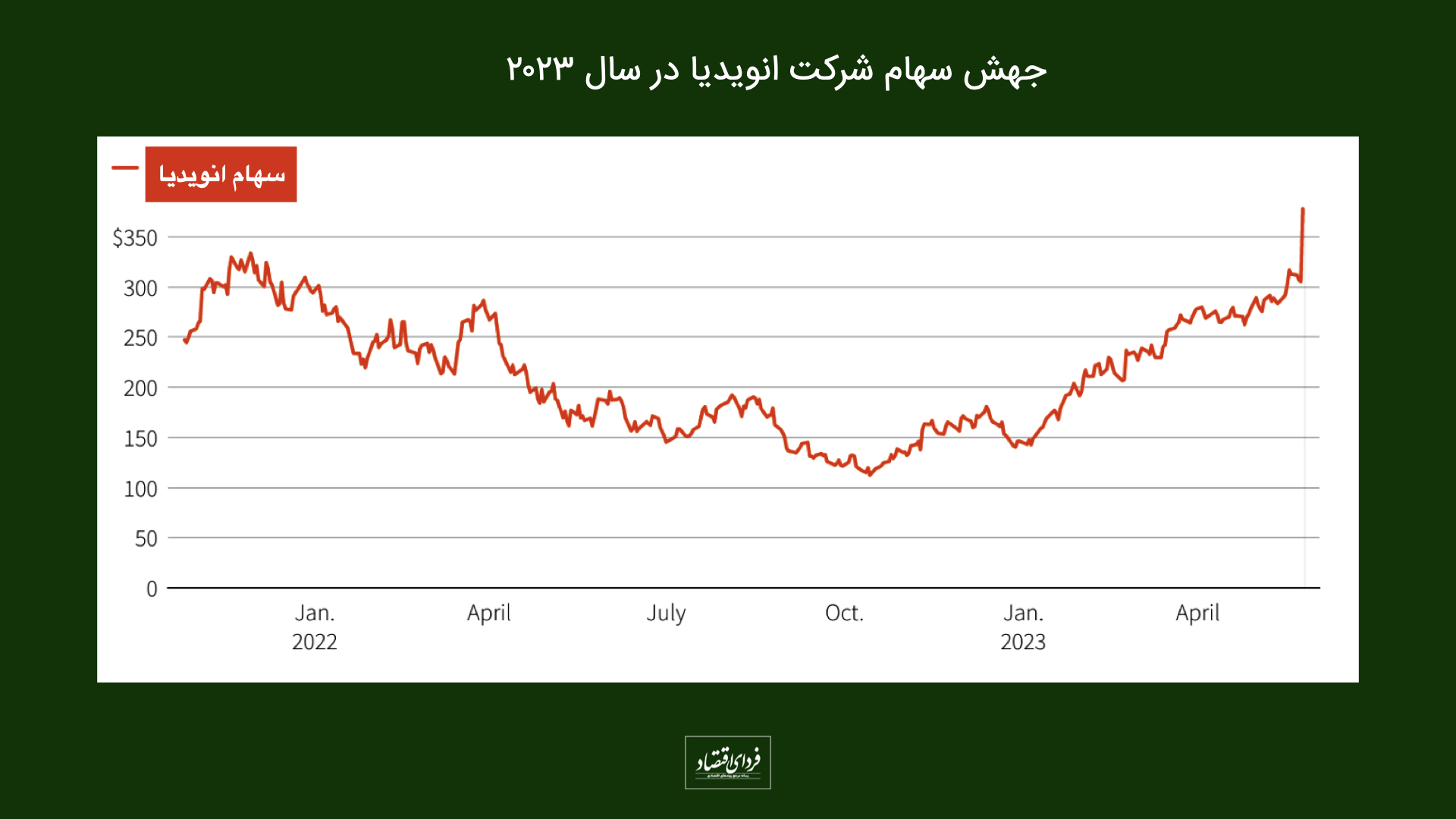 ارزش انویدیا به لطف هوش مصنوعی ۱ تریلیون دلار شد