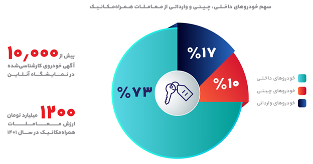 گزارش 1401 همراه مکانیک