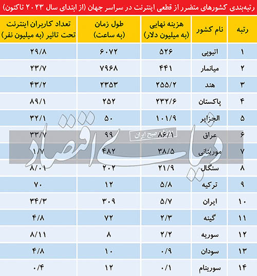 ایران در رتبه دهم کشورهای متضرر از اختلال اینترنت 