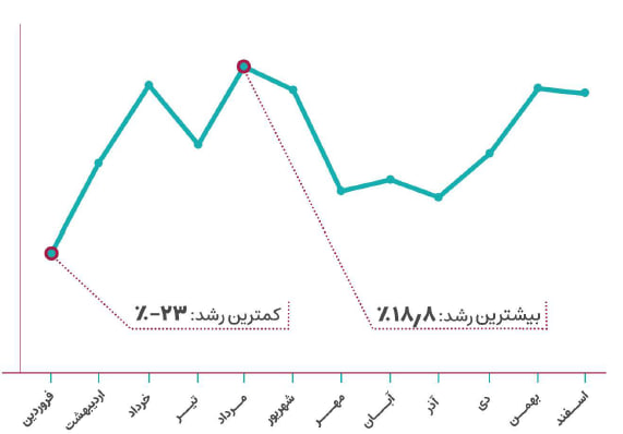 گزارش سال 1401 بقراط