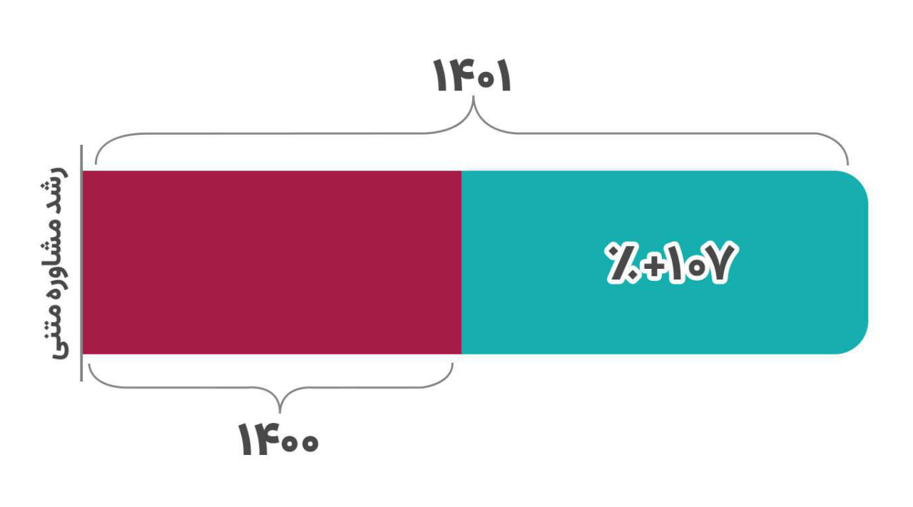 گزارش سال 1401 بقراط