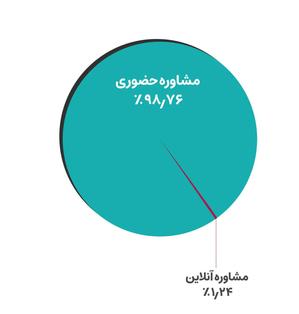 گزارش سال 1401 بقراط