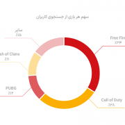 آمار جست و جوی گیمرها در سایت دیوار