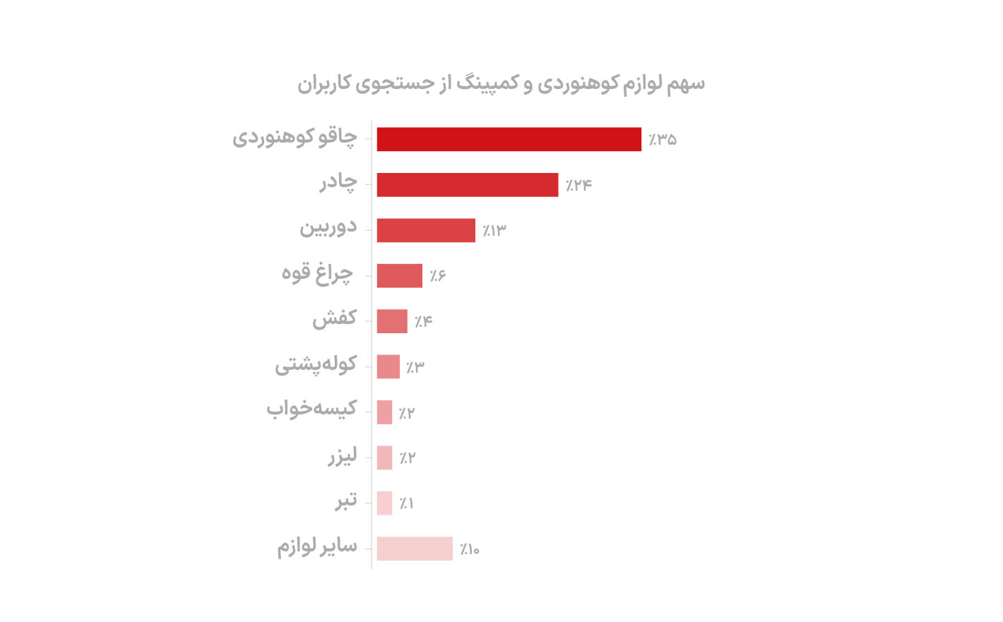 بیشترین اقلام آگهی شده در دسته کمپینگ و کوهنوردی