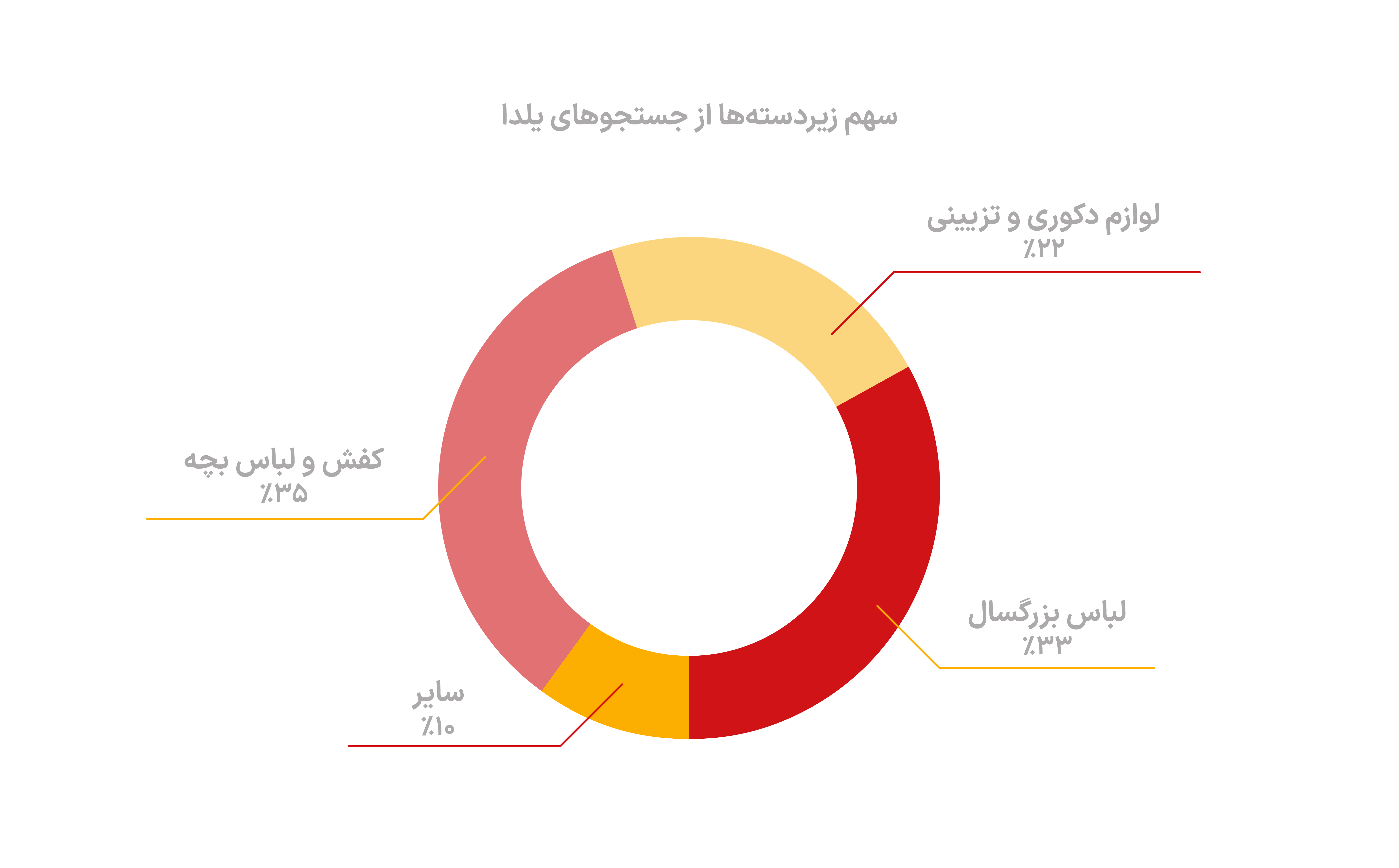 بیشترین جستجوهای مرتبط با یلدا در دیوار