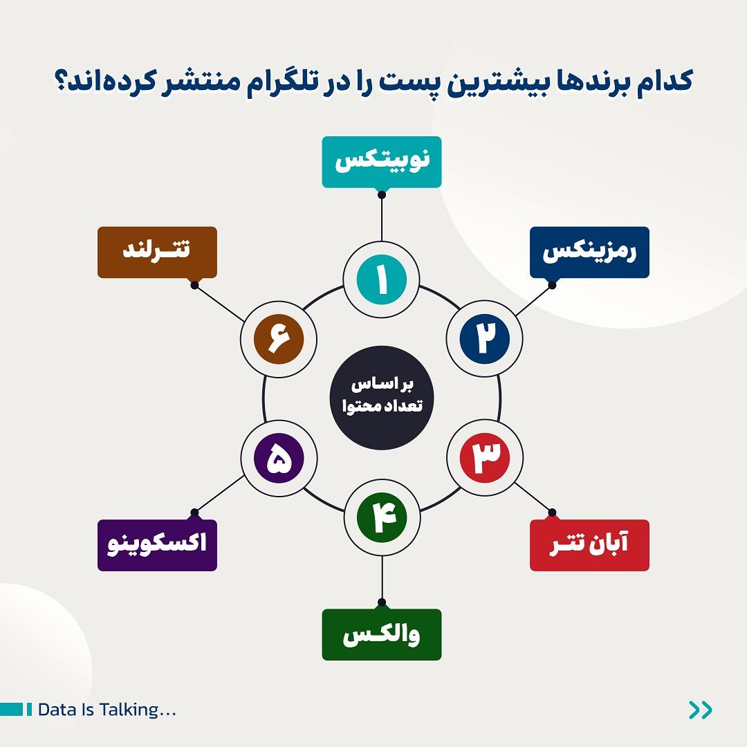 برندهایی که بیشترین پست تلگرامی را در آبان منتشر کردند