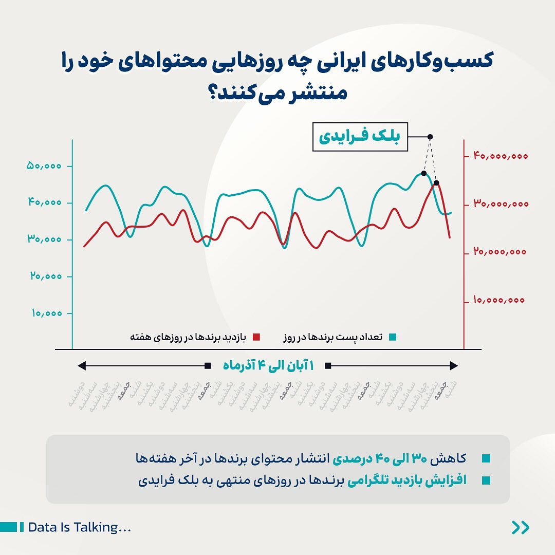 کسب‌وکارهای ایرانی در چه روزهایی پست بیشتری منتشر می‌کنند؟