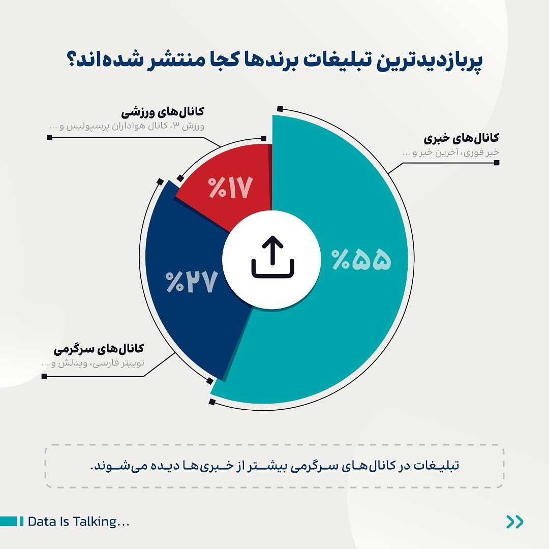 بازده خوب کانال‌های سرگرمی در نمایش پست‌های برندها